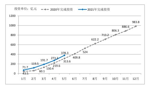 5月全市重大項(xiàng)目累計(jì)完成投資378.3億元 項(xiàng)目投資穩(wěn)步推進(jìn)