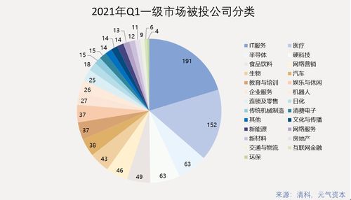 2021年Q1一級(jí)市場(chǎng)投資回顧 942次投融資，醫(yī)療健康賽道表現(xiàn)活躍